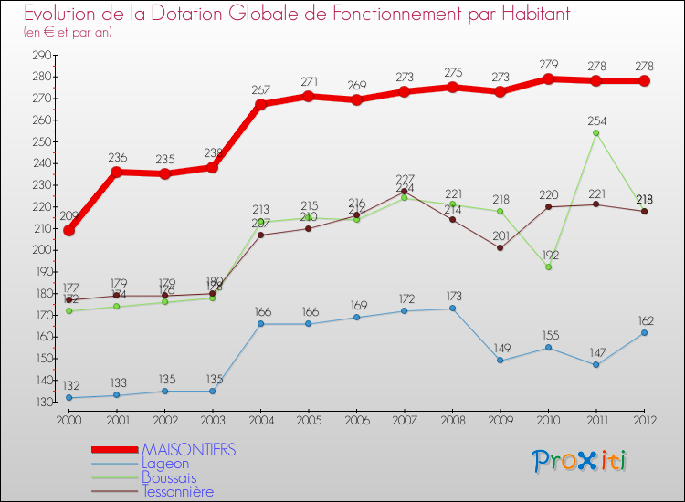 Evolution et montant de la dotation globale de fonctionnement par Habitant pour MAISONTIERS et les communes proches Comparaison des dotations globales de fonctionnement par habitant pour MAISONTIERS et les communes voisines