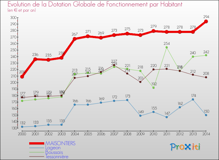 Evolution et montant de la dotation globale de fonctionnement par Habitant pour MAISONTIERS et les communes proches de 2000 à 2014. Comparaison des dotations globales de fonctionnement par habitant pour MAISONTIERS et les communes voisines de 2000 à 2014.