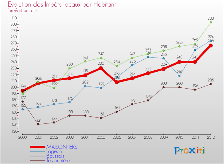 Evolution et montant des impôts locaux par Habitant pour MAISONTIERS et les communes proches Comparaison des impôts locaux par habitant pour MAISONTIERS et les communes voisines