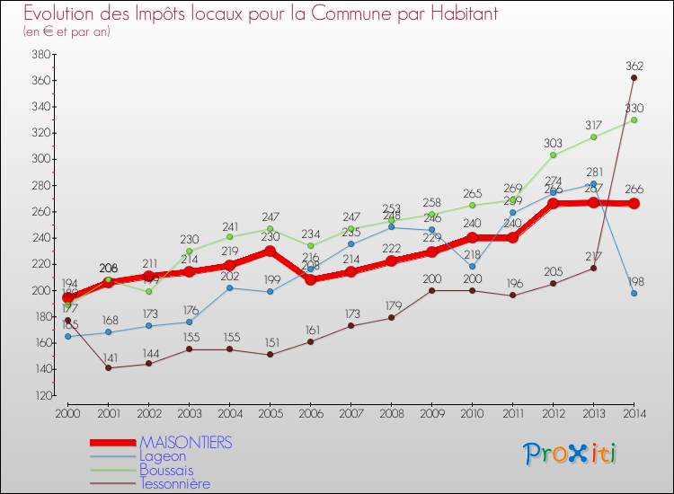 Evolution et montant des impôts locaux par Habitant pour MAISONTIERS et les communes proches de 2000 à 2014 Comparaison des impôts locaux par habitant pour MAISONTIERS et les communes voisines de 2000 à 2014