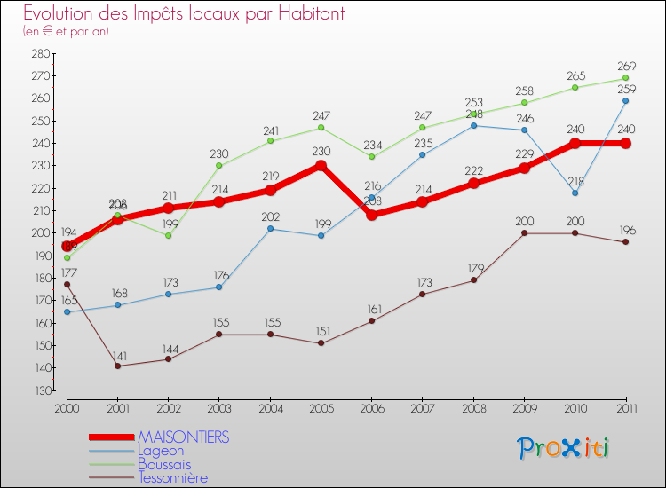 Evolution et montant des impôts locaux par Habitant pour MAISONTIERS et les communes proches Comparaison des impôts locaux par habitant pour MAISONTIERS et les communes voisines
