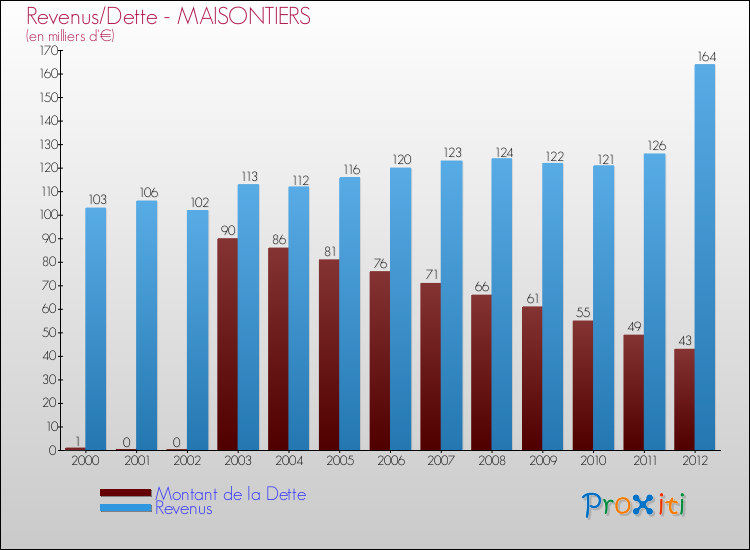 Evolution comparée de la dette et des revenus pour la commune de MAISONTIERS de 2000 à 2012 Comparaison de la dette et des revenus pour MAISONTIERS de 2000 à 2012