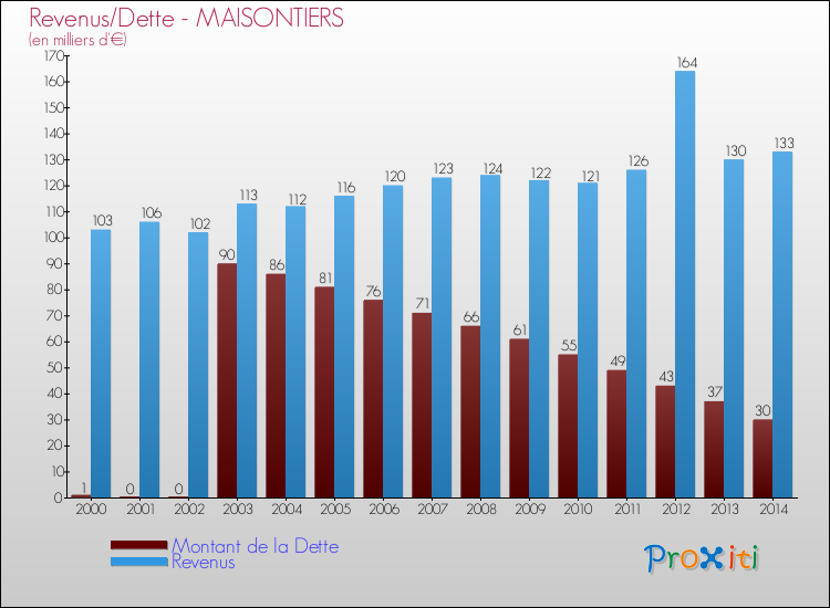 Evolution comparée de la dette et des revenus pour la commune de MAISONTIERS de 2000 à 2014 Comparaison de la dette et des revenus pour MAISONTIERS de 2000 à 2014