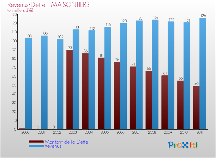 Evolution comparée de la dette et des revenus pour la commune de MAISONTIERS de 2000 à 2011 Comparaison de la dette et des revenus pour MAISONTIERS de 2000 à 2011