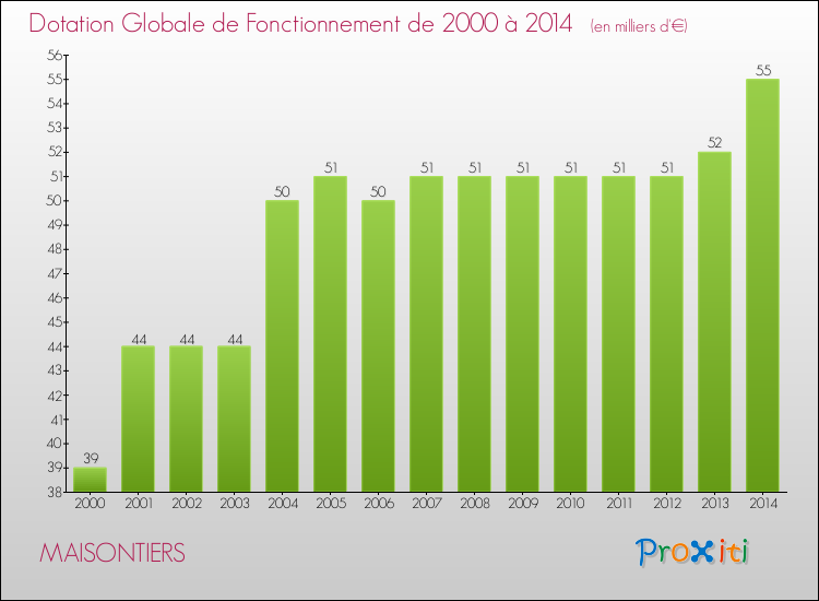 Evolution du montant de la Dotation Globale de Fonctionnement pour la commune de MAISONTIERS de 2000 à 2014 Evolution du montant de la Dotation Globale de Fonctionnement pour MAISONTIERS de 2000 à 2014
