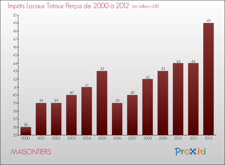 Evolution des Impôts Locaux pour la commune de MAISONTIERS de 2000 à 2012 Evolution des Impôts Locaux pour MAISONTIERS de 2000 à 2012