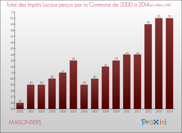 Evolution des Impôts Locaux pour la commune de MAISONTIERS de 2000 à 2014 Evolution des Impôts Locaux pour MAISONTIERS de 2000 à 2014