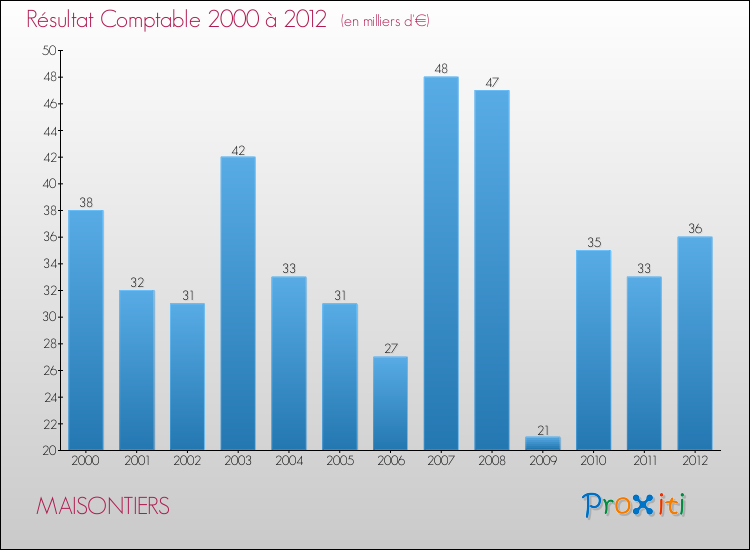 Evolution du résultat comptable pour la commune de MAISONTIERS de 2000 à 2012 Evolution du résultat comptable pour MAISONTIERS de 2000 à 2012