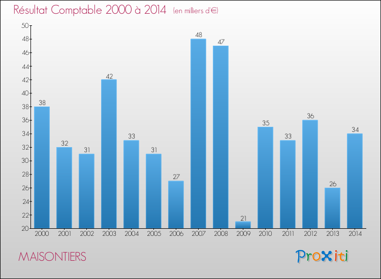 Evolution du résultat comptable pour la commune de MAISONTIERS de 2000 à 2014 Evolution du résultat comptable pour MAISONTIERS de 2000 à 2014