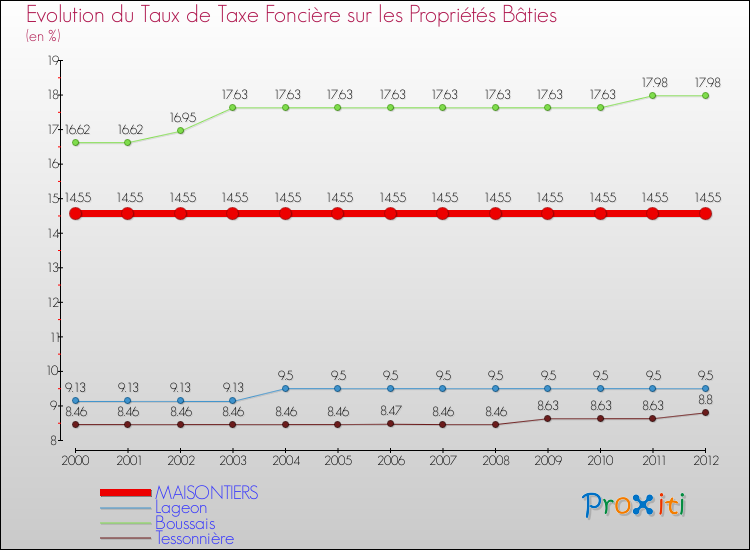Evolution du taux de la taxe foncière sur le bati pour MAISONTIERS et les communes proches de 2000 à 2012 Comparaison des taux de taxe foncière sur le bati pour MAISONTIERS et les communes voisines de 2000 à 2012