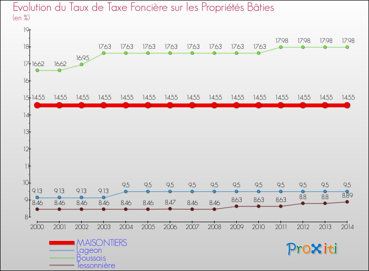 Evolution du taux de la taxe foncière sur le bati pour MAISONTIERS et les communes proches de 2000 à 2014 Comparaison des taux de taxe foncière sur le bati pour MAISONTIERS et les communes voisines de 2000 à 2014