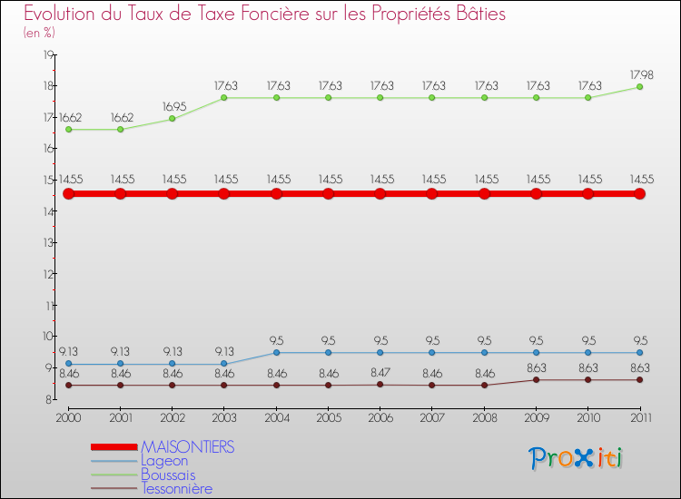 Evolution du taux de la taxe foncière sur le bati pour MAISONTIERS et les communes proches Comparaison des taux de taxe foncière sur le bati pour MAISONTIERS et les communes voisines