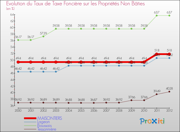 Evolution du taux de la taxe foncière sur les immeubles et terrains non batis pour MAISONTIERS et les communes proches de 2000 à 2012 Comparaison des taux de la taxe foncière sur les immeubles et terrains non batis pour MAISONTIERS et les communes voisines de 2000 à 2012