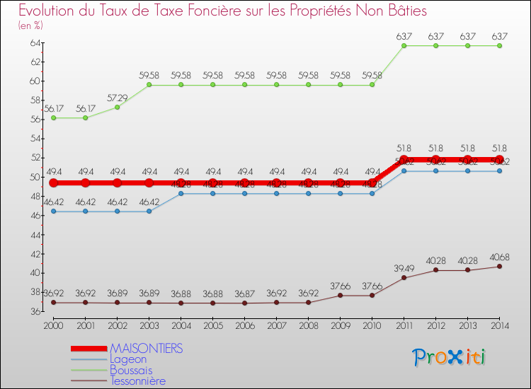 Evolution du taux de la taxe foncière sur les immeubles et terrains non batis pour MAISONTIERS et les communes proches de 2000 à 2014 Comparaison des taux de la taxe foncière sur les immeubles et terrains non batis pour MAISONTIERS et les communes voisines de 2000 à 2014