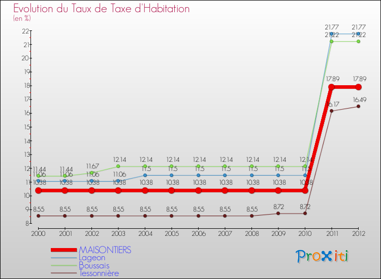 Evolution du taux de la taxe d'habitation pour MAISONTIERS et les communes proches Comparaison des taux de la taxe d'habitation pour MAISONTIERS et les communes voisines