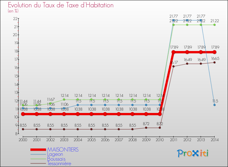 Evolution du taux de la taxe d'habitation pour MAISONTIERS et les communes proches de 2000 à 2014 Comparaison des taux de la taxe d'habitation pour MAISONTIERS et les communes voisines de 2000 à 2014
