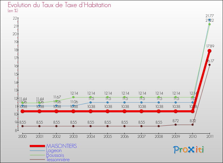 Evolution du taux de la taxe d'habitation pour MAISONTIERS et les communes proches Comparaison des taux de la taxe d'habitation pour MAISONTIERS et les communes voisines