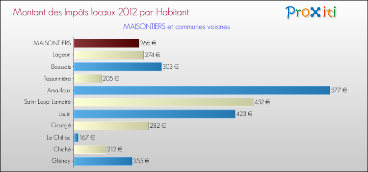 Montant des impôts locaux par Habitant pour MAISONTIERS et les communes proches Comparaison des impôts locaux par habitant pour MAISONTIERS et les communes voisines