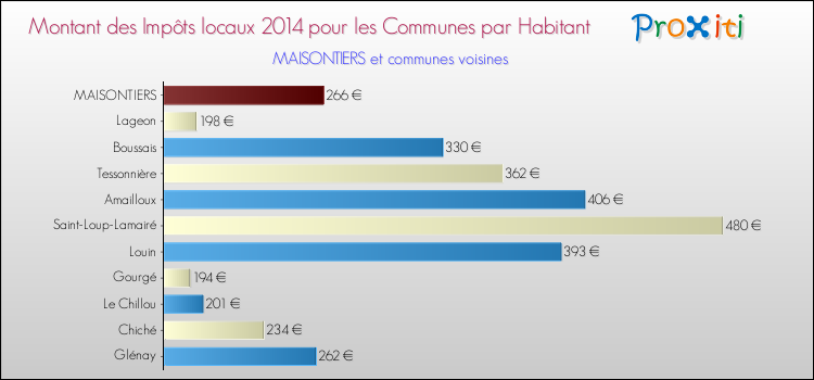 Montant des impôts locaux par Habitant pour MAISONTIERS et les communes proches en 2014 Comparaison des impôts locaux par habitant pour MAISONTIERS et les communes voisines en 2014