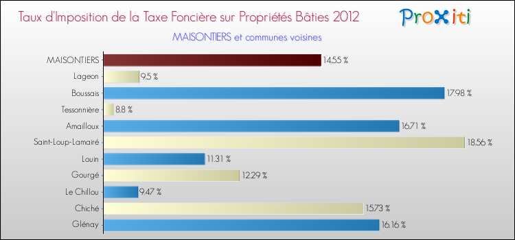 Taux d'imposition de la taxe foncière sur le bati 2012 pour MAISONTIERS et les communes proches Comparaison des taux d'imposition de la taxe foncière sur le bati 2012 pour MAISONTIERS et les communes voisines