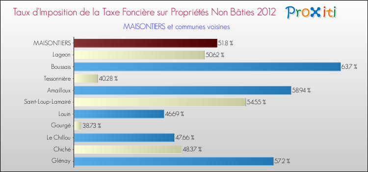 Taux d'imposition de la taxe foncière sur les immeubles et terrains non batis 2012 pour MAISONTIERS et les communes proches Comparaison des taux d'imposition de la taxe foncière sur les immeubles et terrains non batis 2012 pour MAISONTIERS et les communes voisines