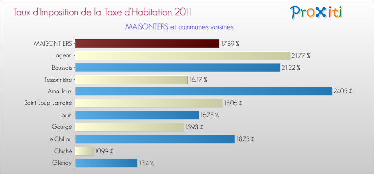 Taux d'imposition de la taxe d'habitation 2011 pour MAISONTIERS et les communes proches Comparaison des taux d'imposition de la taxe d'habitation 2011 pour MAISONTIERS et les communes voisines