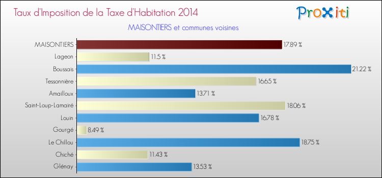Taux d'imposition de la taxe d'habitation 2014 pour MAISONTIERS et les communes proches Comparaison des taux d'imposition de la taxe d'habitation 2014 pour MAISONTIERS et les communes voisines