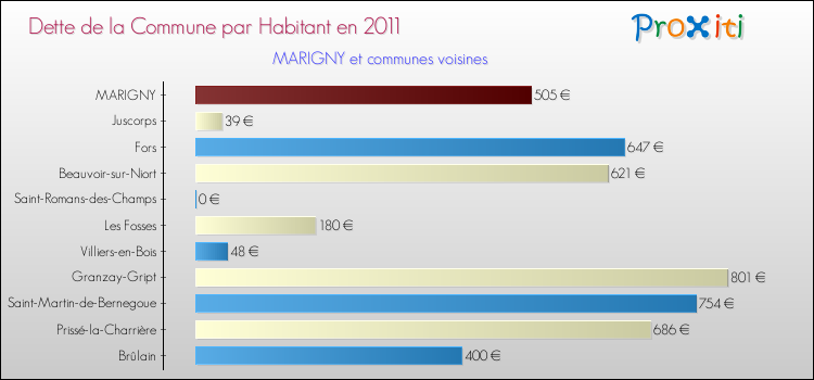 Dette par habitant de la commune en 2011 pour MARIGNY et les communes proches Comparaison de la dette par habitant de la commune en 2011 pour MARIGNY et les communes voisines