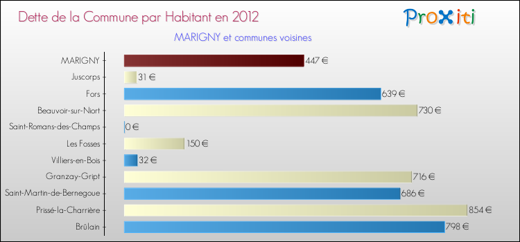 Dette par habitant de la commune en 2012 pour MARIGNY et les communes proches Comparaison de la dette par habitant de la commune en 2012 pour MARIGNY et les communes voisines