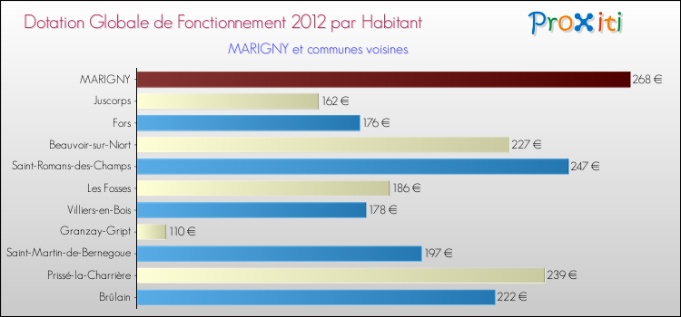 Montant des dotations globales de fonctionnement DGF par Habitant pour MARIGNY et les communes proches Comparaison des des dotations globales de fonctionnement DGF par habitant pour MARIGNY et les communes voisines