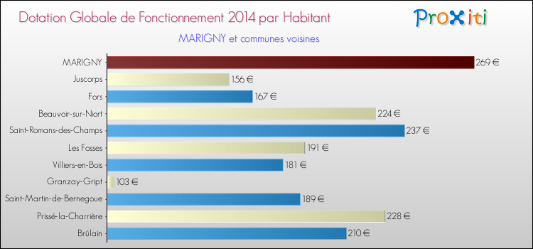 Montant des dotations globales de fonctionnement DGF par Habitant pour MARIGNY et les communes proches en 2014. Comparaison des des dotations globales de fonctionnement DGF par habitant pour MARIGNY et les communes voisines en 2014.