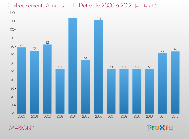 Evolution de l'annuité de la dette pour la commune de MARIGNY de 2000 à 2012 Annuités de la dette pour MARIGNY de 2000 à 2012