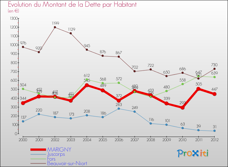Evolution de la dette par habitant pour la commune de MARIGNY et les communes proches de 2000 à 2012 Comparaison de la dette par habitant pour MARIGNY et les communes voisines de 2000 à 2012