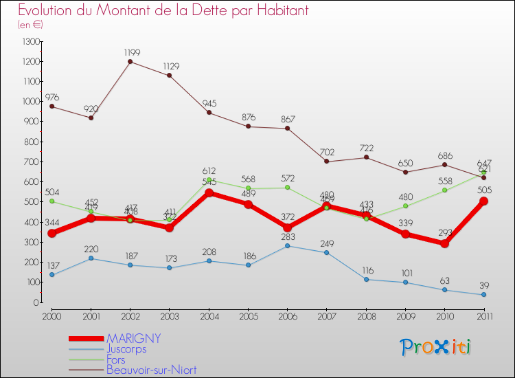 Evolution de la dette par habitant pour la commune de MARIGNY et les communes proches Comparaison de la dette par habitant pour MARIGNY et les communes voisines