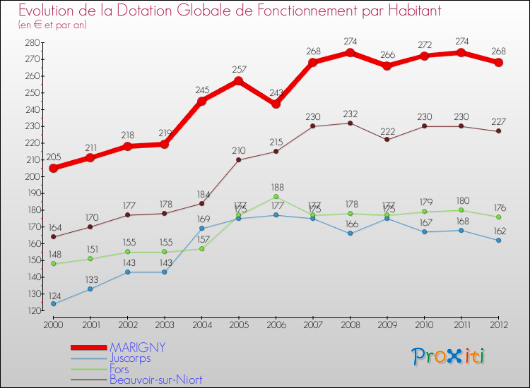 Evolution et montant de la dotation globale de fonctionnement par Habitant pour MARIGNY et les communes proches Comparaison des dotations globales de fonctionnement par habitant pour MARIGNY et les communes voisines