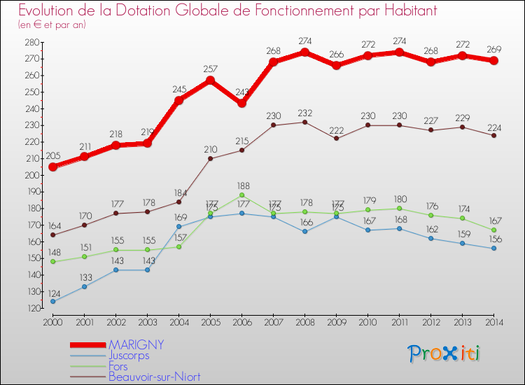 Evolution et montant de la dotation globale de fonctionnement par Habitant pour MARIGNY et les communes proches de 2000 à 2014. Comparaison des dotations globales de fonctionnement par habitant pour MARIGNY et les communes voisines de 2000 à 2014.