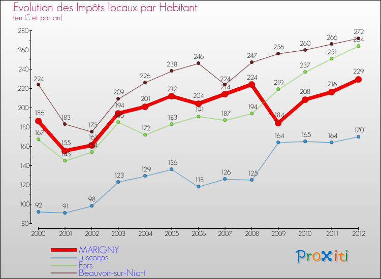 Evolution et montant des impôts locaux par Habitant pour MARIGNY et les communes proches Comparaison des impôts locaux par habitant pour MARIGNY et les communes voisines