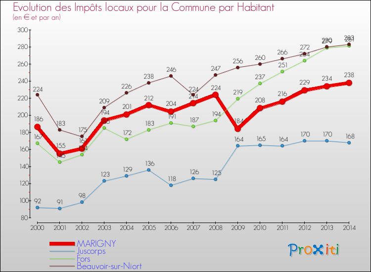Evolution et montant des impôts locaux par Habitant pour MARIGNY et les communes proches de 2000 à 2014 Comparaison des impôts locaux par habitant pour MARIGNY et les communes voisines de 2000 à 2014
