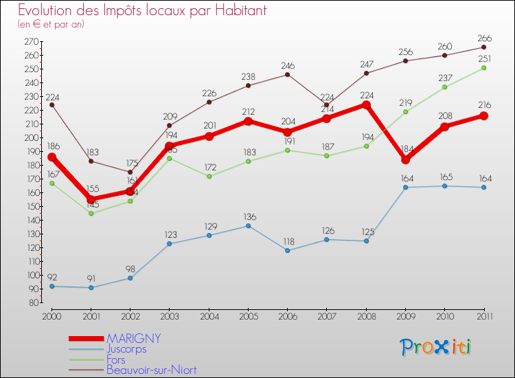 Evolution et montant des impôts locaux par Habitant pour MARIGNY et les communes proches Comparaison des impôts locaux par habitant pour MARIGNY et les communes voisines