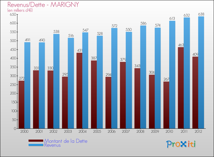 Evolution comparée de la dette et des revenus pour la commune de MARIGNY de 2000 à 2012 Comparaison de la dette et des revenus pour MARIGNY de 2000 à 2012