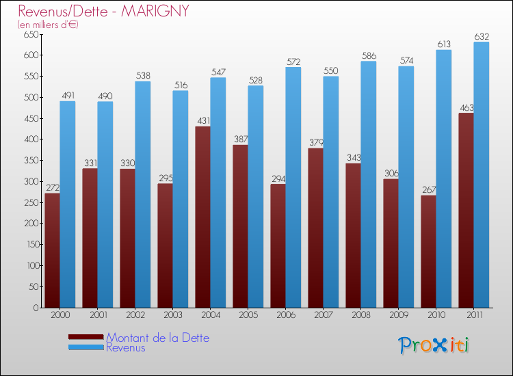 Evolution comparée de la dette et des revenus pour la commune de MARIGNY de 2000 à 2011 Comparaison de la dette et des revenus pour MARIGNY de 2000 à 2011