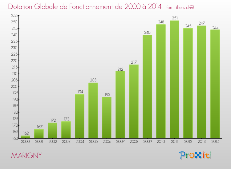 Evolution du montant de la Dotation Globale de Fonctionnement pour la commune de MARIGNY de 2000 à 2014 Evolution du montant de la Dotation Globale de Fonctionnement pour MARIGNY de 2000 à 2014