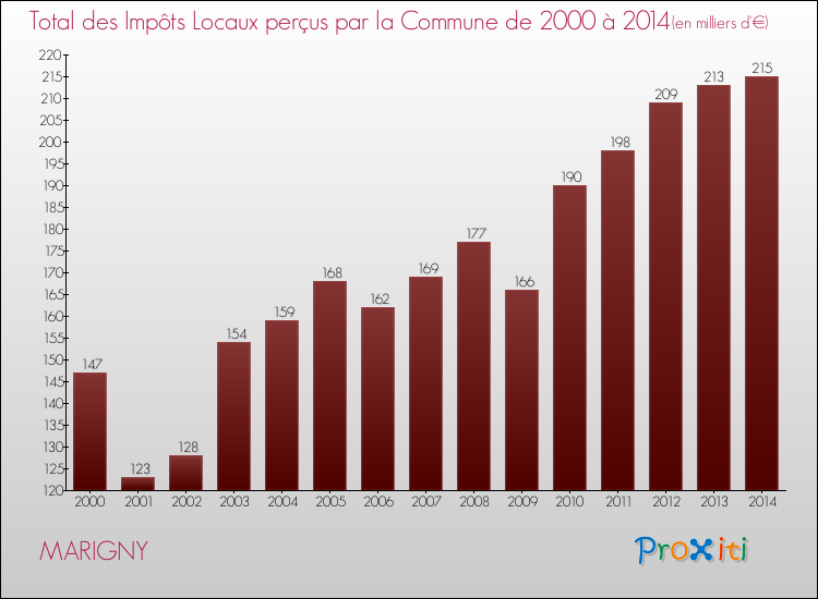 Evolution des Impôts Locaux pour la commune de MARIGNY de 2000 à 2014 Evolution des Impôts Locaux pour MARIGNY de 2000 à 2014