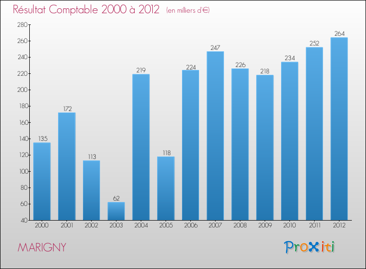 Evolution du résultat comptable pour la commune de MARIGNY de 2000 à 2012 Evolution du résultat comptable pour MARIGNY de 2000 à 2012