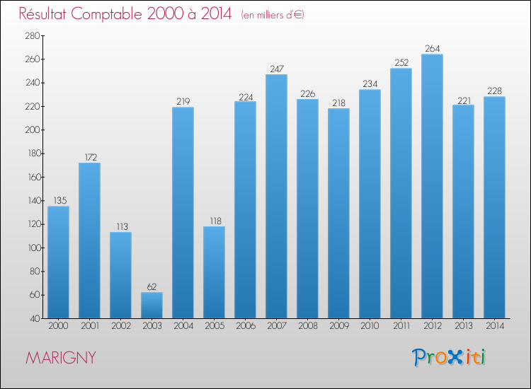 Evolution du résultat comptable pour la commune de MARIGNY de 2000 à 2014 Evolution du résultat comptable pour MARIGNY de 2000 à 2014
