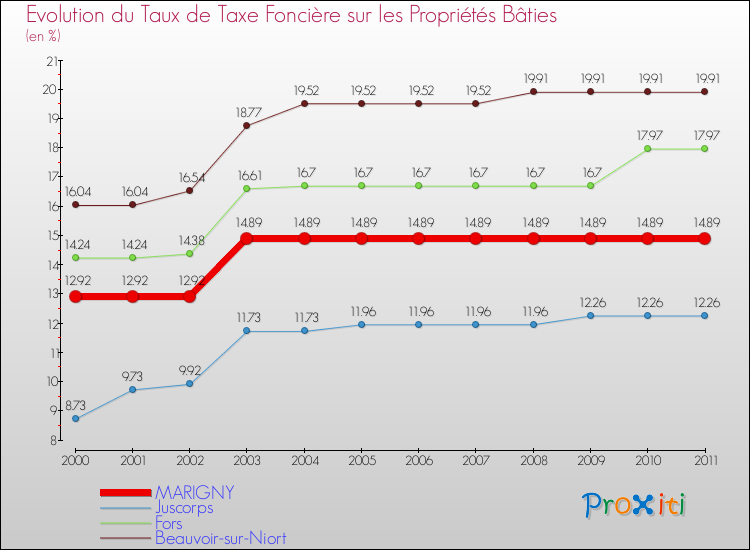 Evolution du taux de la taxe foncière sur le bati pour MARIGNY et les communes proches Comparaison des taux de taxe foncière sur le bati pour MARIGNY et les communes voisines