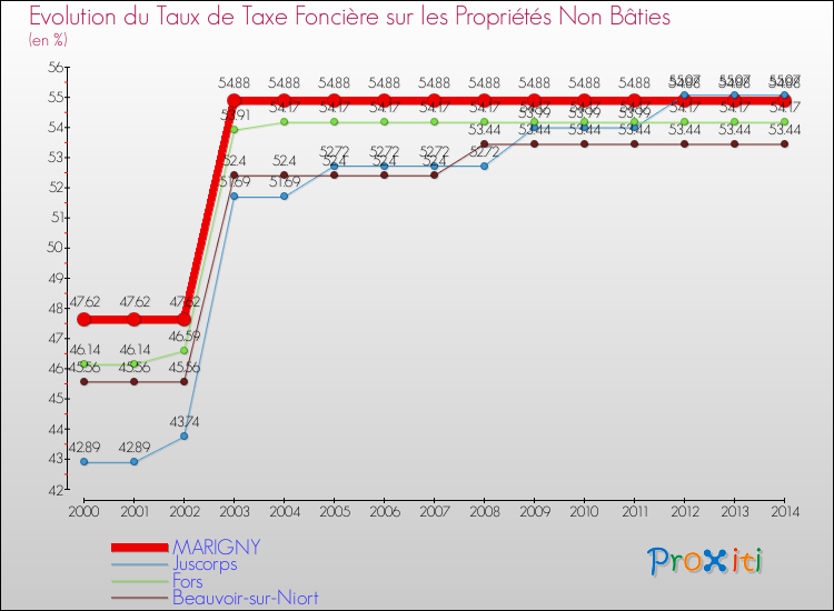 Evolution du taux de la taxe foncière sur les immeubles et terrains non batis pour MARIGNY et les communes proches de 2000 à 2014 Comparaison des taux de la taxe foncière sur les immeubles et terrains non batis pour MARIGNY et les communes voisines de 2000 à 2014