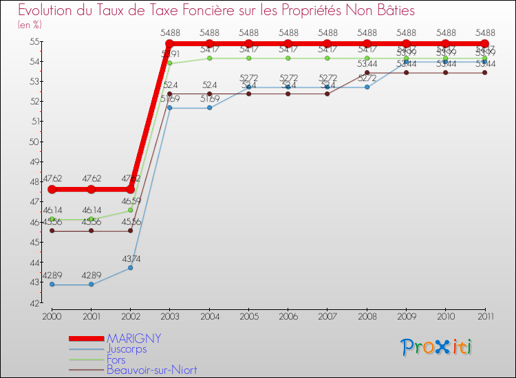 Evolution du taux de la taxe foncière sur les immeubles et terrains non batis pour MARIGNY et les communes proches Comparaison des taux de la taxe foncière sur les immeubles et terrains non batis pour MARIGNY et les communes voisines