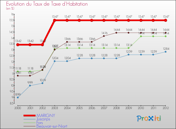 Evolution du taux de la taxe d'habitation pour MARIGNY et les communes proches Comparaison des taux de la taxe d'habitation pour MARIGNY et les communes voisines