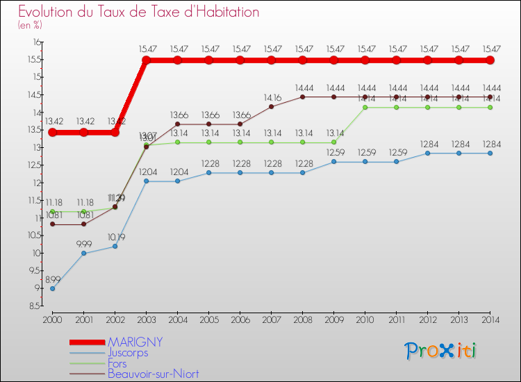 Evolution du taux de la taxe d'habitation pour MARIGNY et les communes proches de 2000 à 2014 Comparaison des taux de la taxe d'habitation pour MARIGNY et les communes voisines de 2000 à 2014